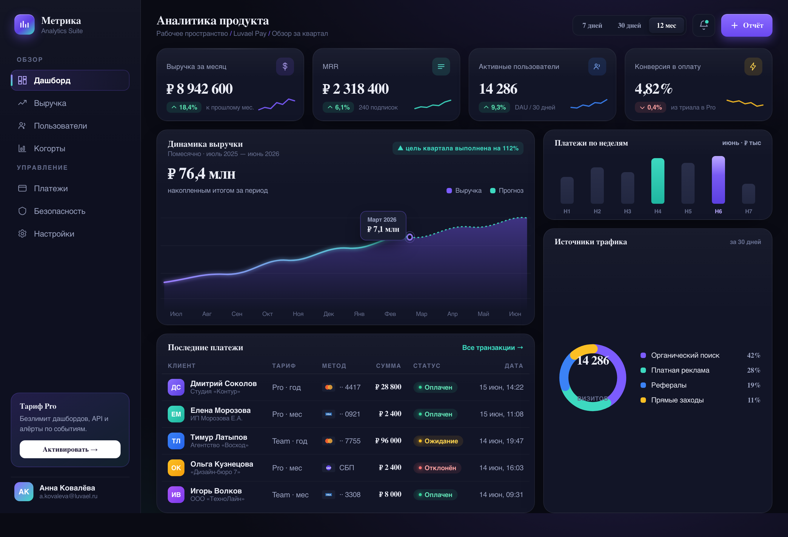 SaaS-аналитика: выручка, MRR, графики и таблица платежей